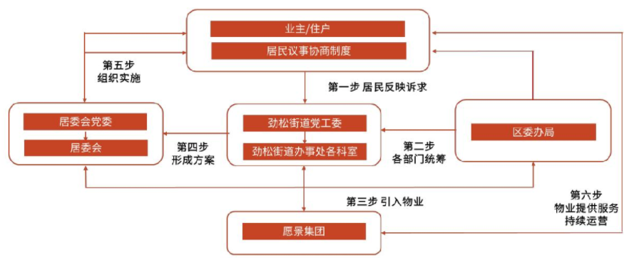 券商觀點(diǎn)｜光大證券：物業(yè)管理行業(yè)發(fā)力掘金存量舊改